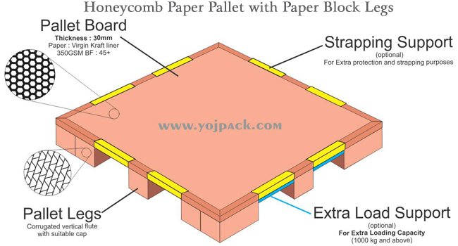 Paper Honeycomb Pallets, Specialised Packaging